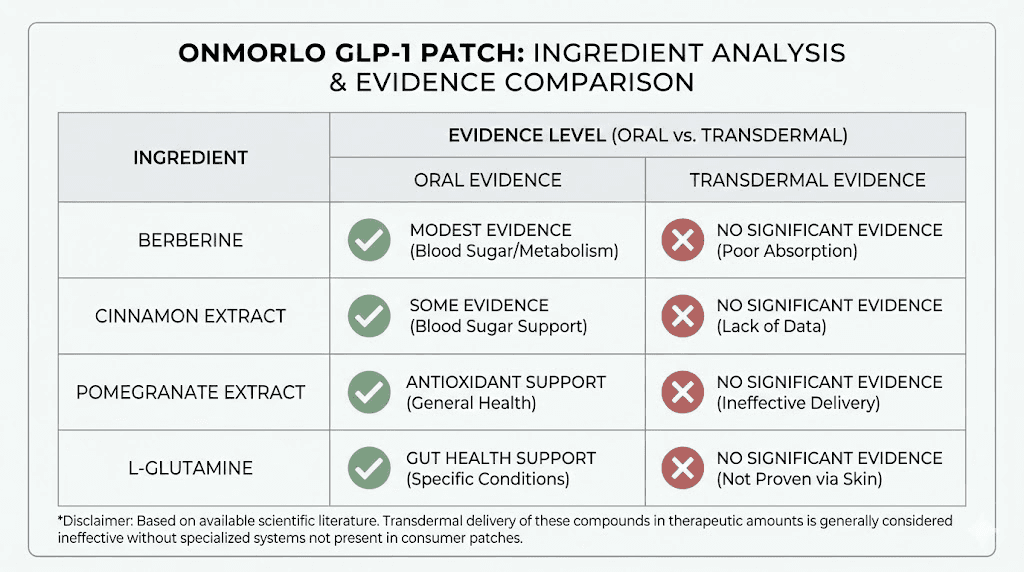 Onmorlo GLP-1 patch ingredients evidence comparison oral versus transdermal