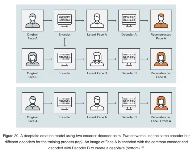 Visualisation of how autoencoders work to create deep fakes
