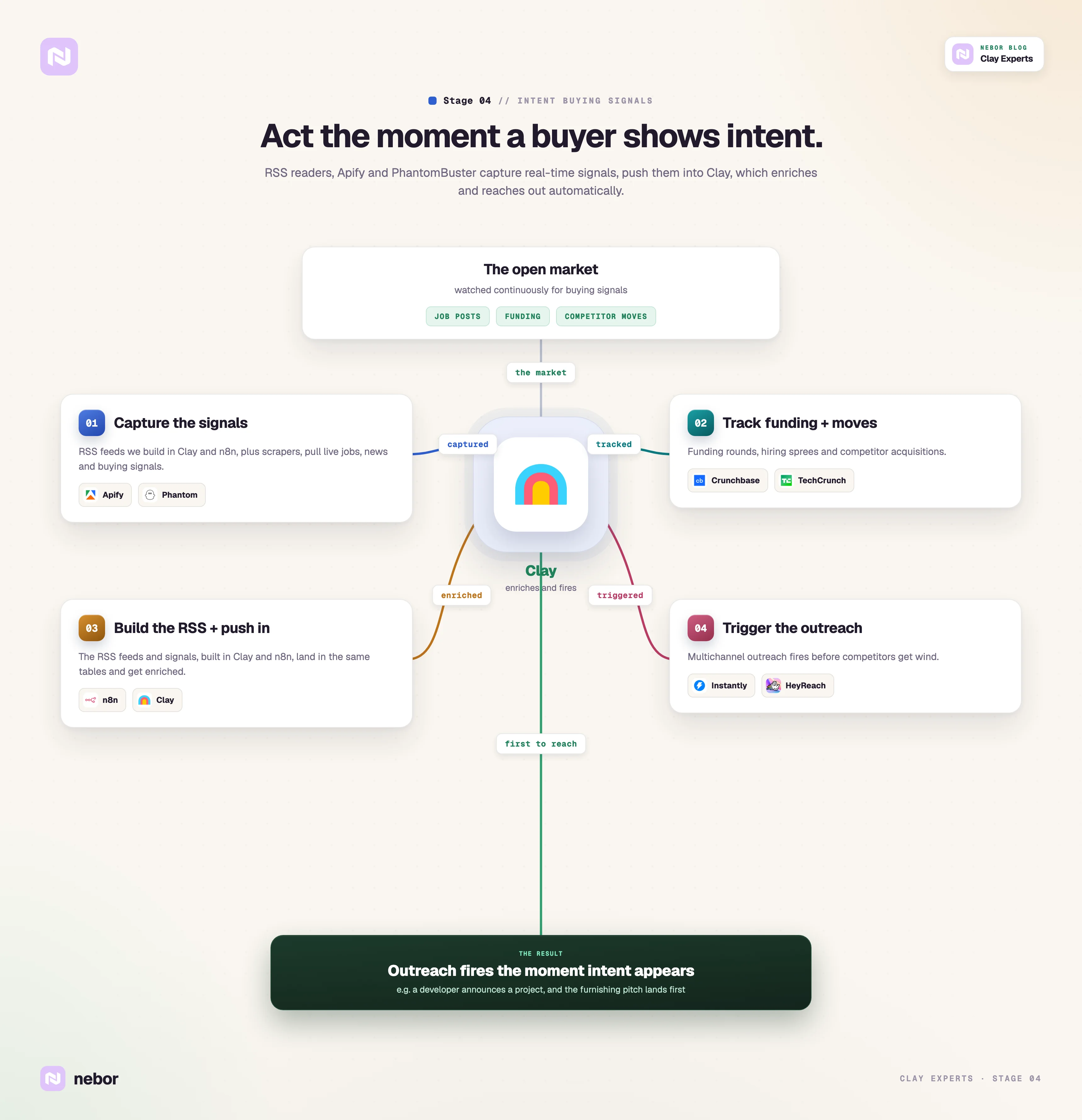 Stage four, buying signals: watch jobs, funding and competitor moves, then fire outreach when intent appears