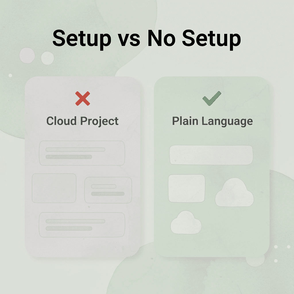 Before and after infographic comparing complex cloud setup to plain language input