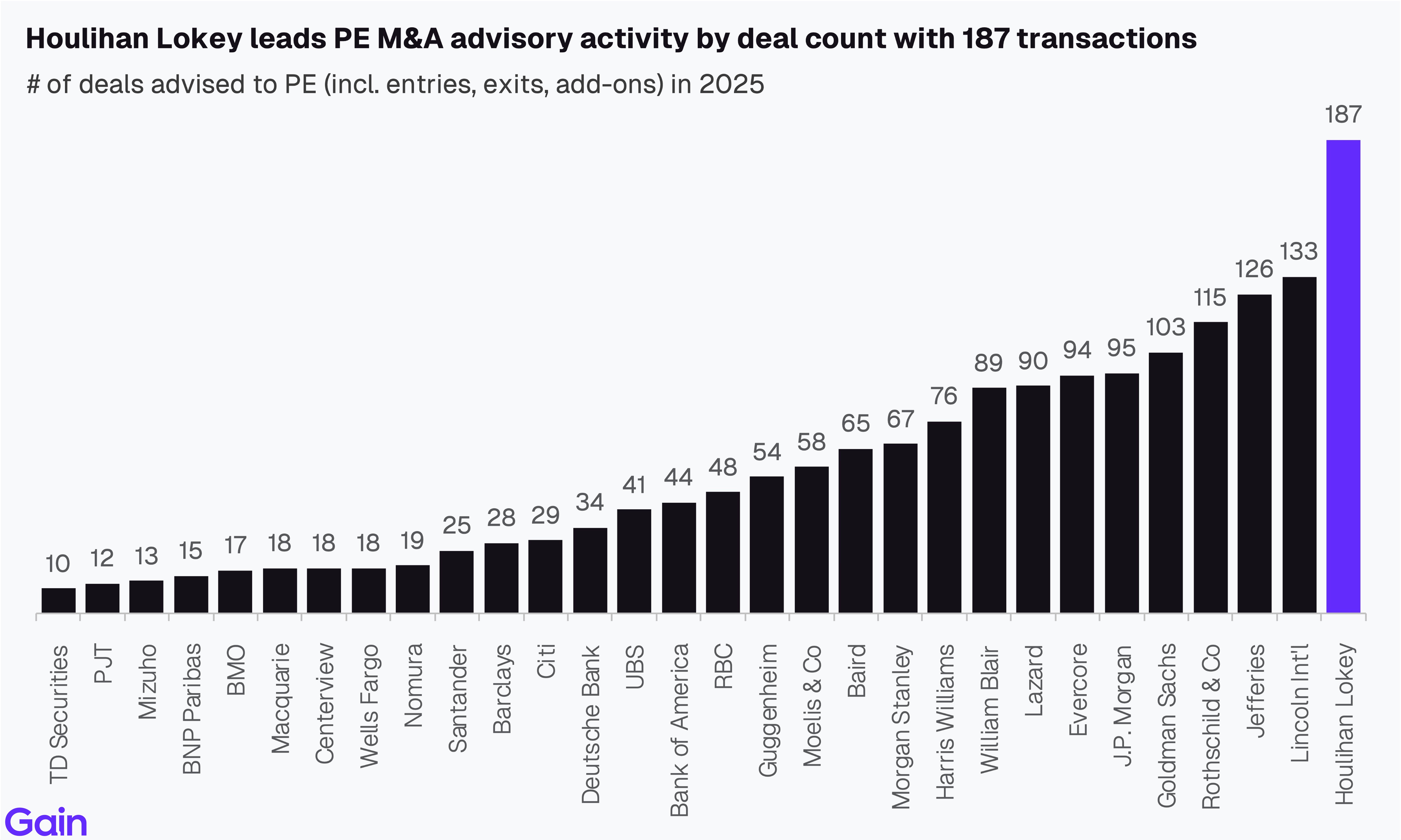 Two pie charts compare US investor dominance. Left chart: 85% US, 8% Europe, 4% Canada by EV managed. Right chart: 79% US, 11% Europe, 6% Canada by count.