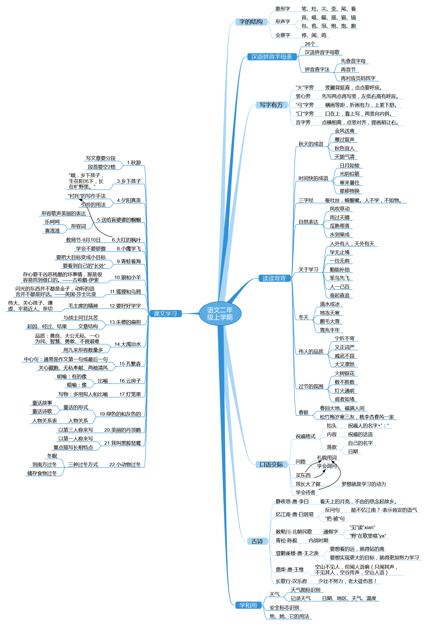 思维导图应用学习方法