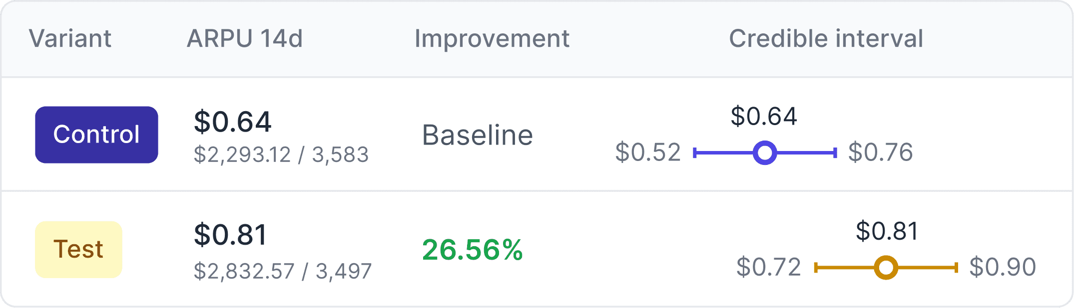 A/B test metric comparison