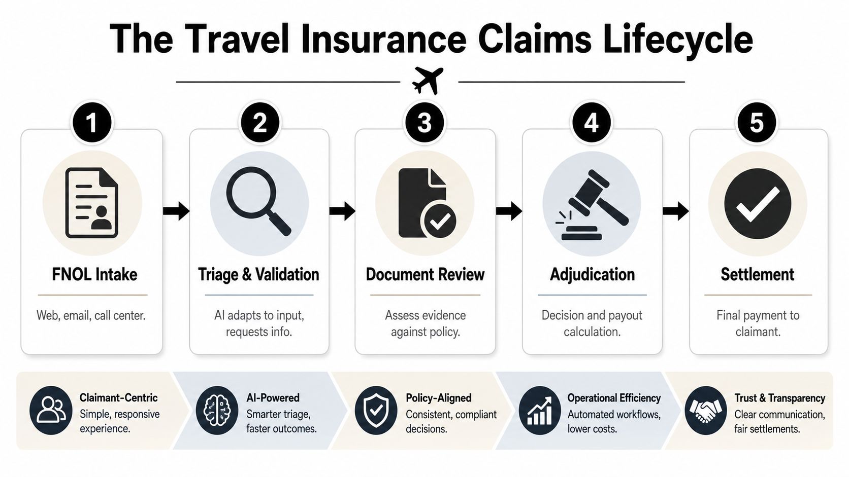 A five-step flowchart illustrating the streamlined travel insurance claims lifecycle, from intake to final settlement.