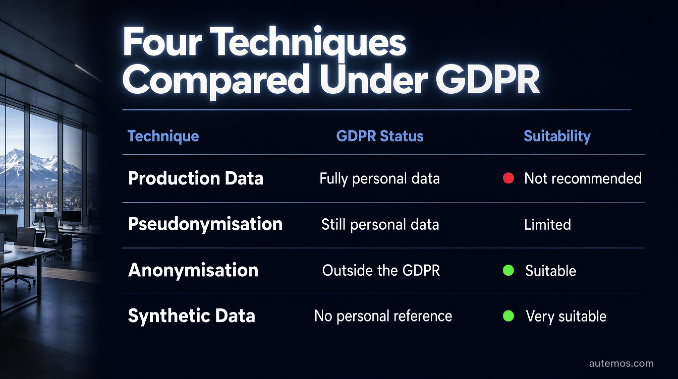 Comparison matrix of four test-data techniques with GDPR status and suitability for testing