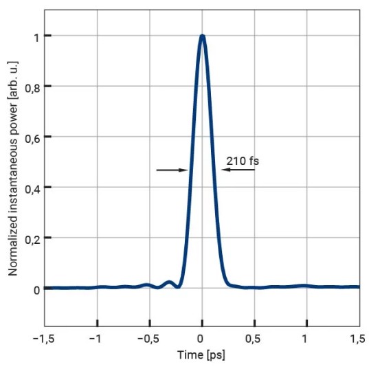 Typical temporal profile
