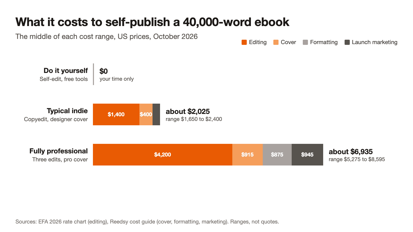Stacked bar chart of the cost to self-publish a 40,000-word ebook at the middle of each range: $0 for do it yourself; about $2,025 for a typical indie budget, mostly a $1,400 copyedit plus a $400 cover; and about $6,935 for a fully professional budget, with $4,200 of editing, a $915 cover, $875 of formatting and $945 of launch marketing.