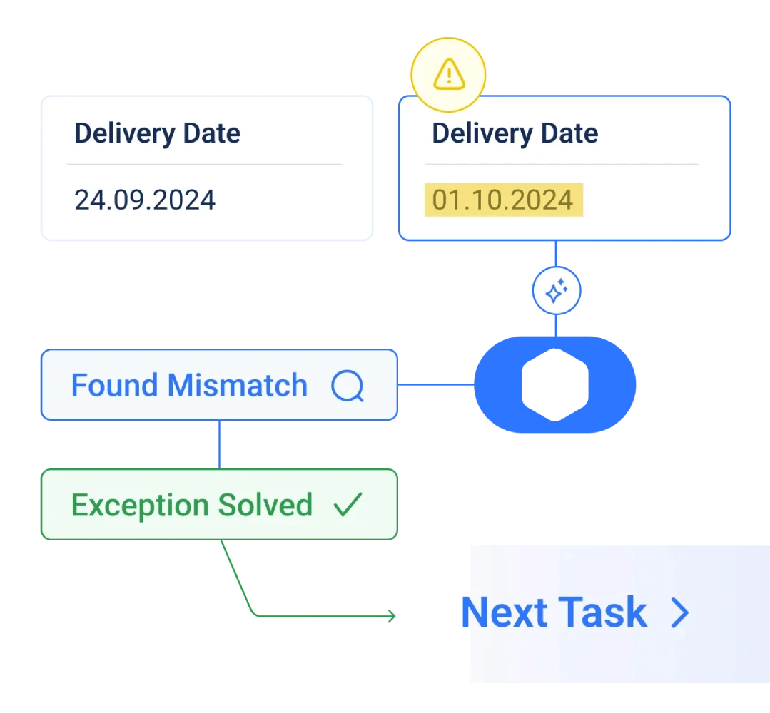 Flowchart showing data mismatch. Left box: "QTY 6, Value 100 CHF." Right box: "QTY 12, Value 230 CHF" with alert icon. Text reads "Found Mismatch," "Exception Solved," "Next Task."