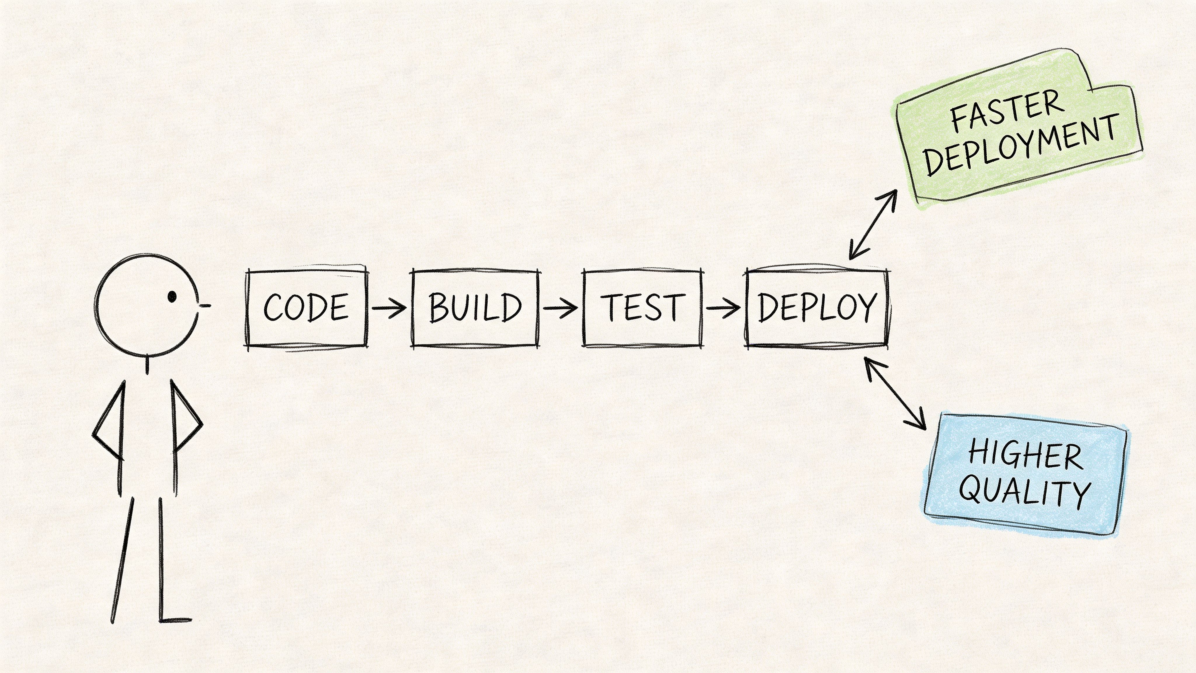 A hand-drawn illustration showing a software development lifecycle from code to deploy, leading to faster deployment and higher quality.