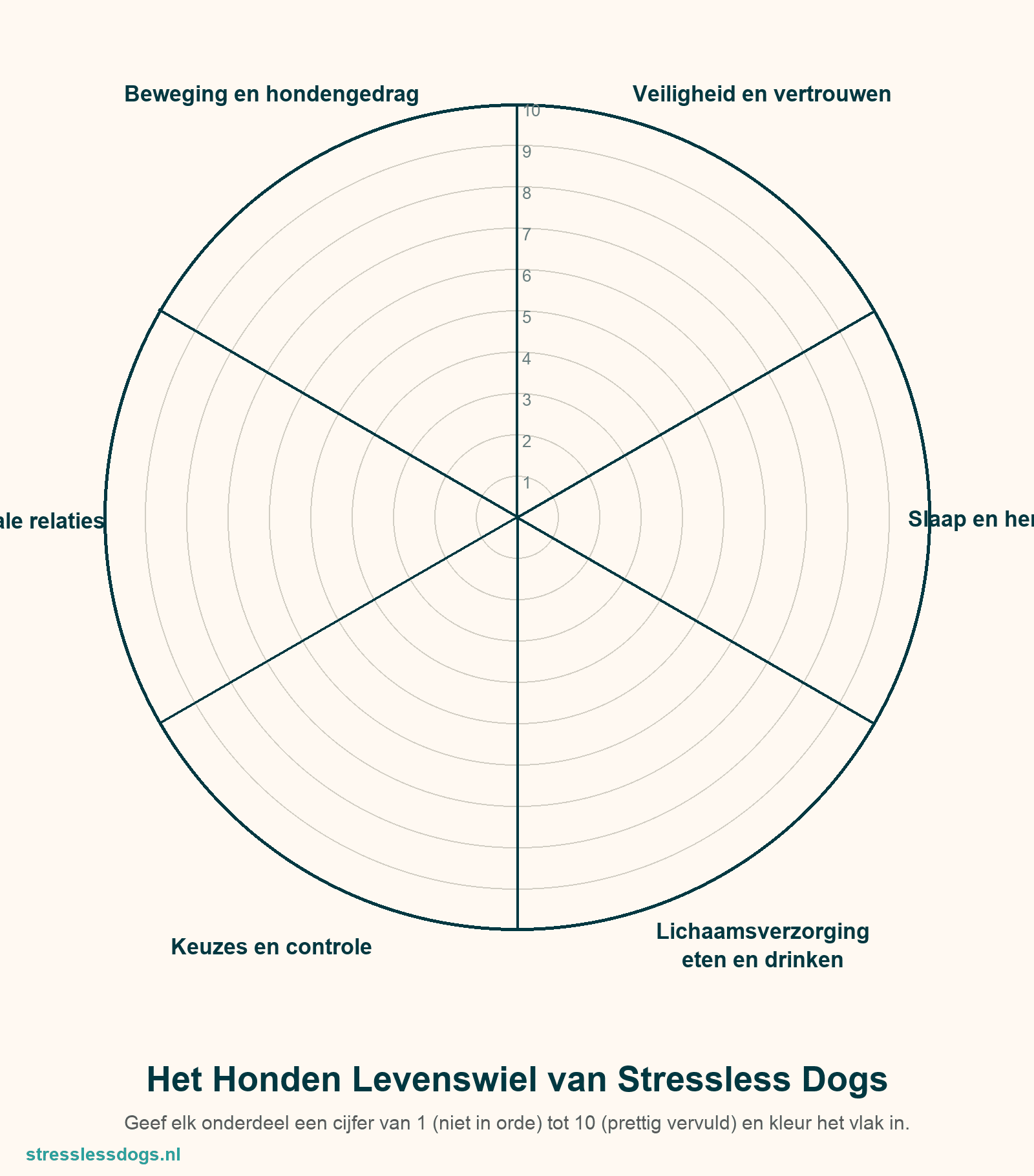Het Honden Levenswiel van Stressless Dogs met de zes basisbehoeften