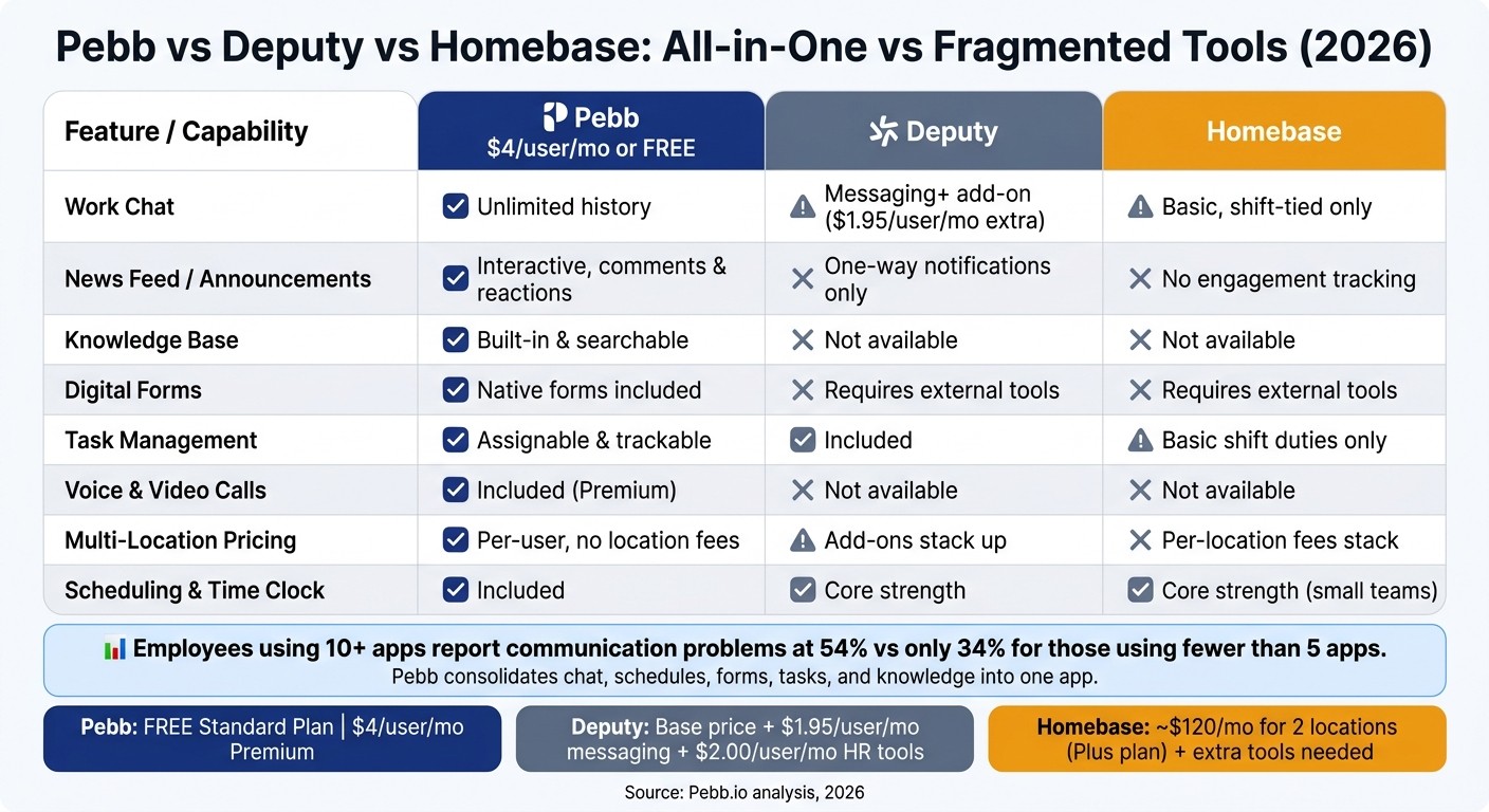 Pebb vs Deputy vs Homebase: Feature & Pricing Comparison 2026