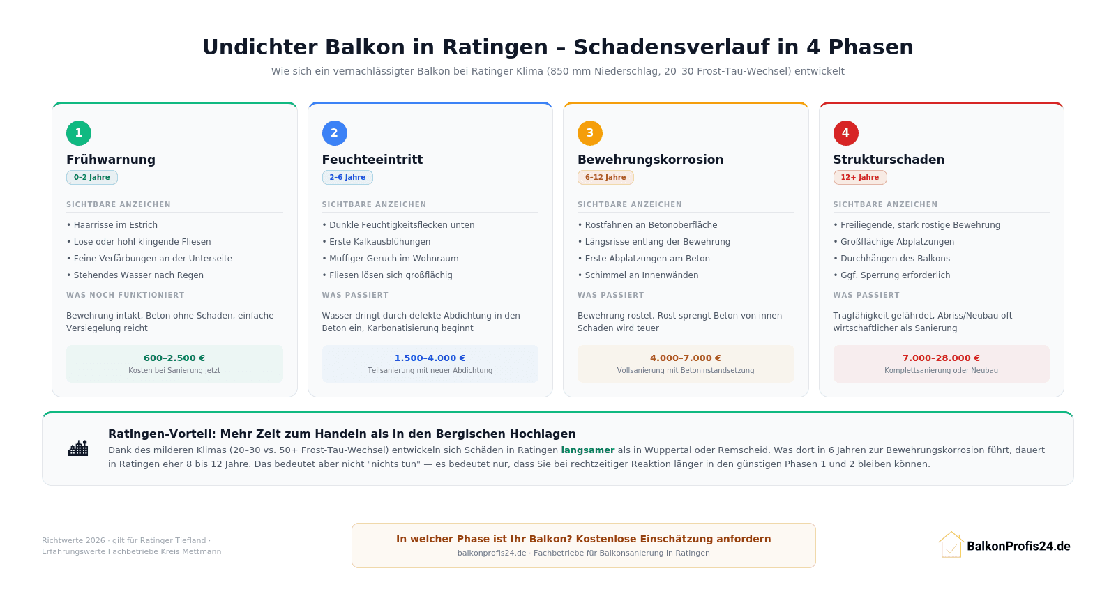 Infografik: Schadensverlauf eines undichten Balkons in Ratingen in 4 Phasen – von Frühwarnung (0–2 Jahre, 600–2.500 €) bis Strukturschaden (12+ Jahre, 7.000–28.000 €), mit Ratingen-spezifischer Zeitachse