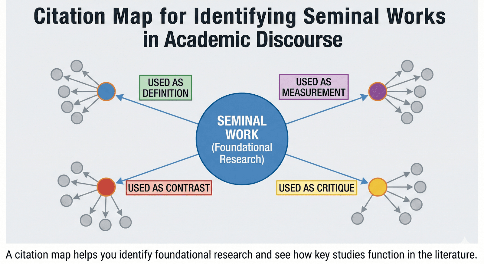 Citation map showing seminal works and key contributors used as definition, measurement, contrast, or critique in academic discourse