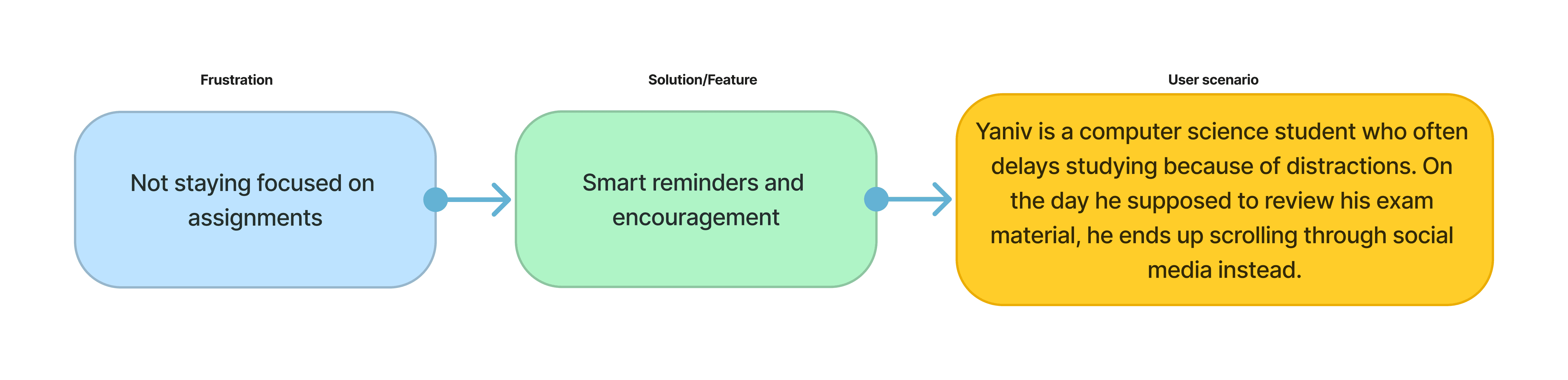 user scenario chart