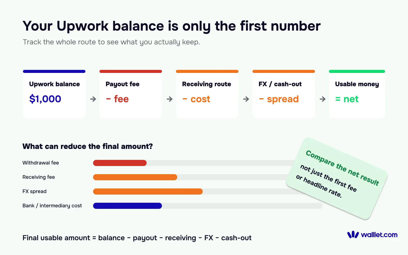 Infographic showing the path from an Upwork balance through payout fees, receiving costs, currency conversion and cash-out to the final usable amount.