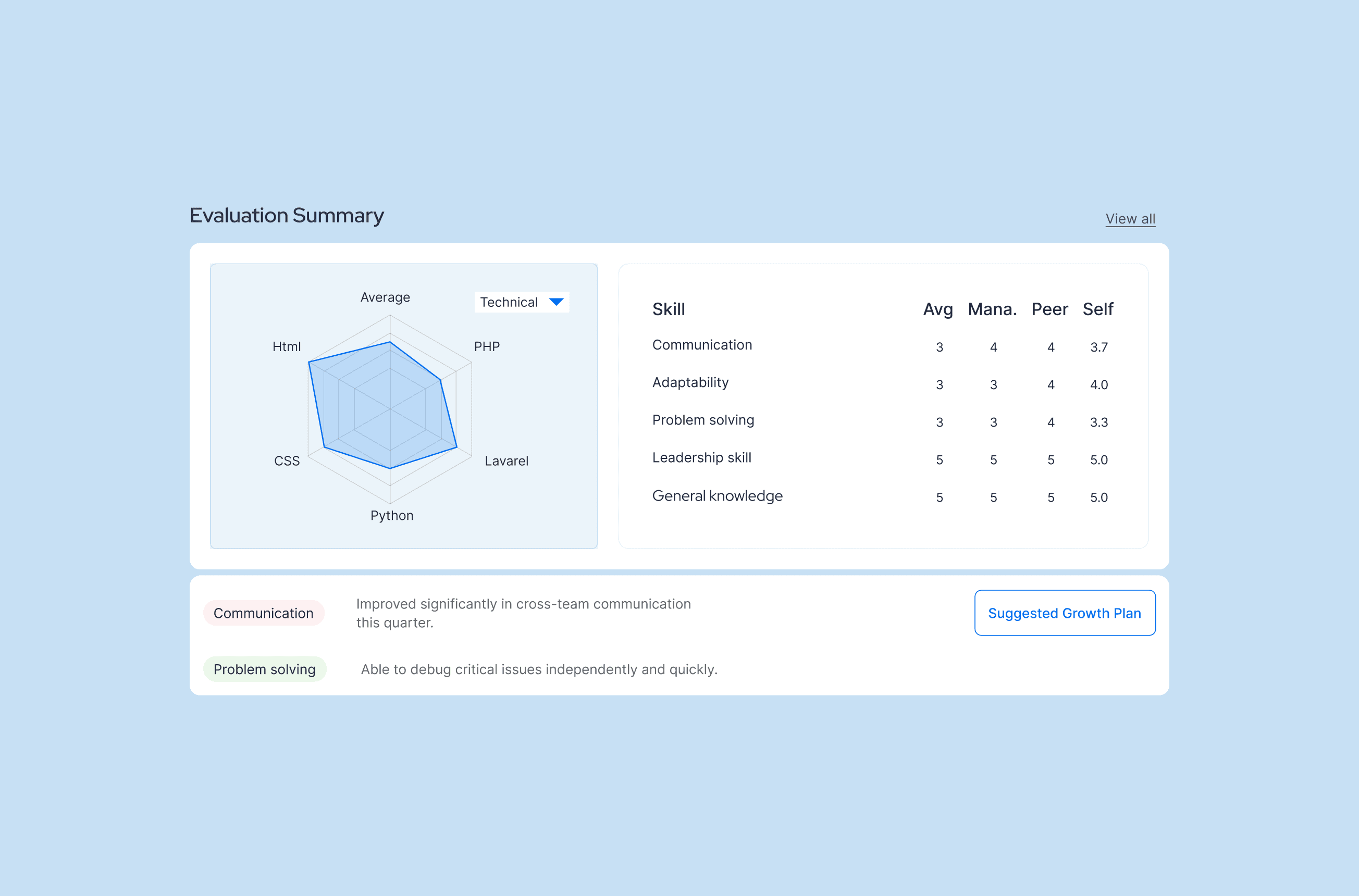 Evaluation summary