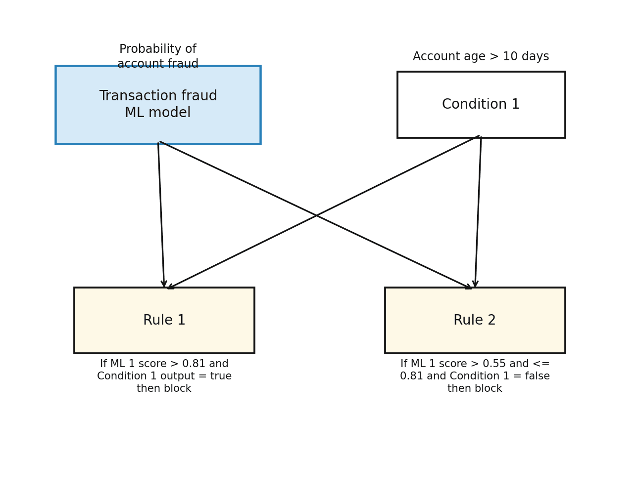 Stage 2: ML model scores combined with rule-based conditions