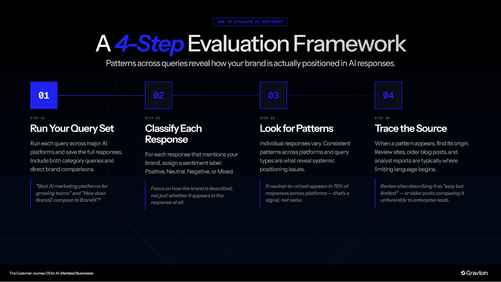 Four step evaluation framework.