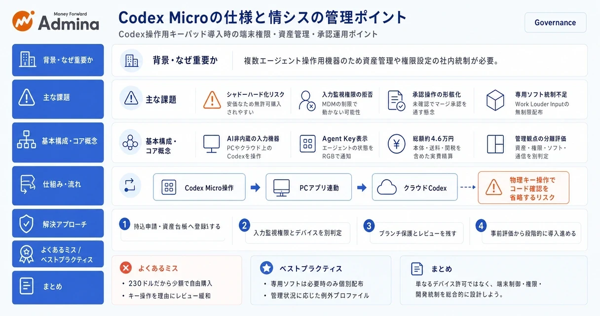 OpenAI Codex Microの価格や仕様、情報システム部門における導入・管理のポイントを解説するインフォグラフィック。