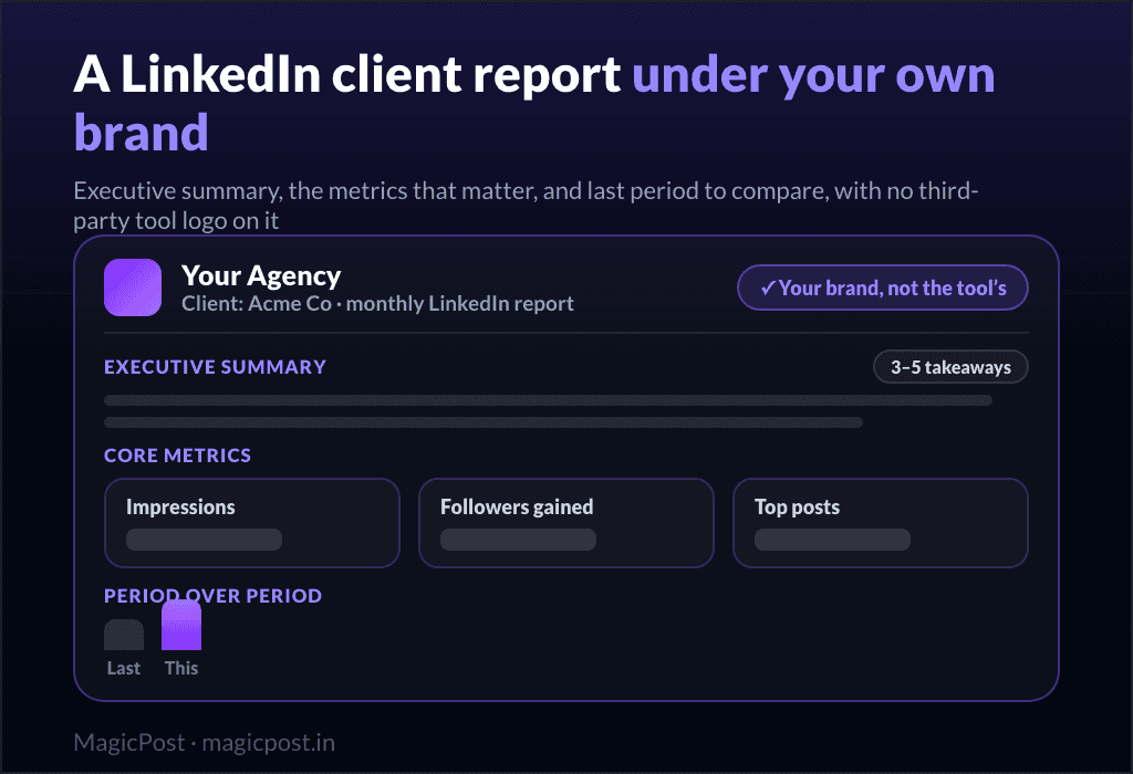 A white-label LinkedIn client report under the agency's own brand: an executive summary, core metrics (impressions, followers gained, top posts), and period-over-period comparison, with no third-party tool branding