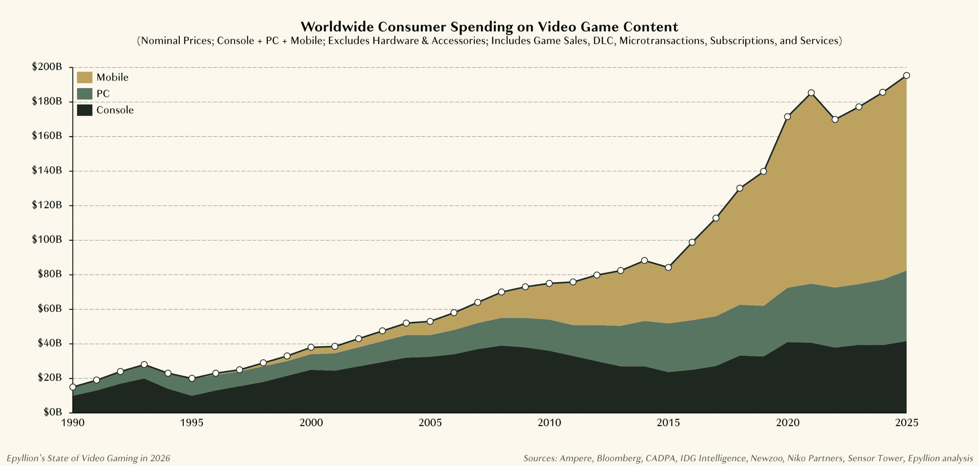 Global video game content sales hit $195.6B in 2025. Source: The State of Video Gaming in 2026, Matthew Ball / Epyllion