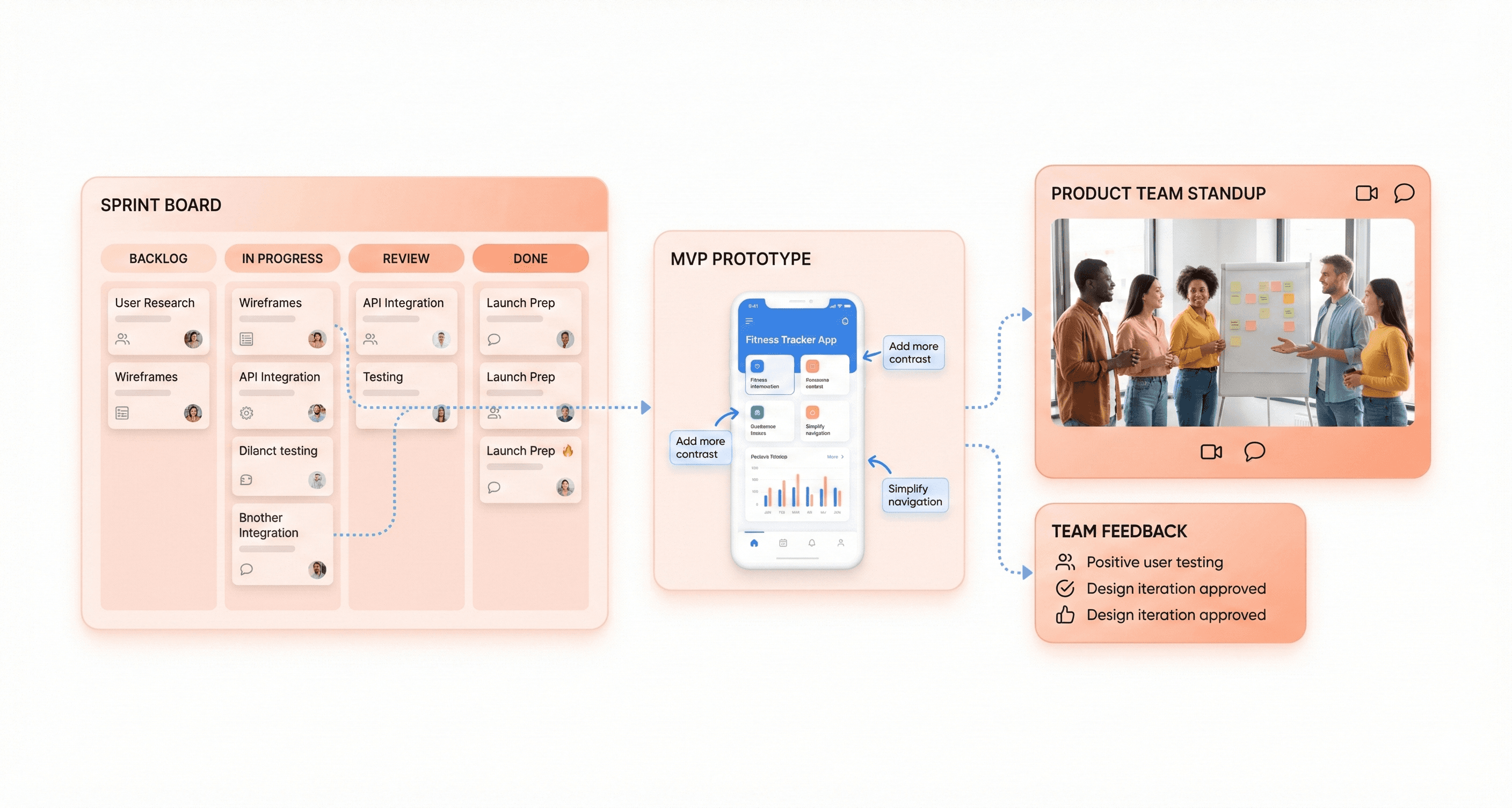 Agile sprint board with MVP prototype and feedback loops as product team reviews backlog, progress, and sprint results in SaaS development.