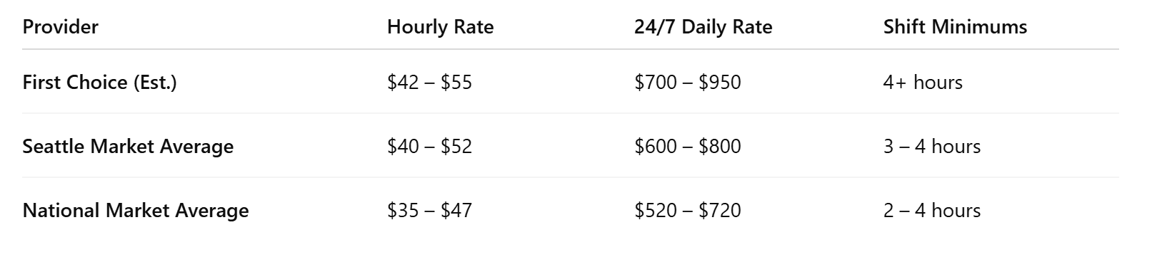Seattle vs National Home Care Costs