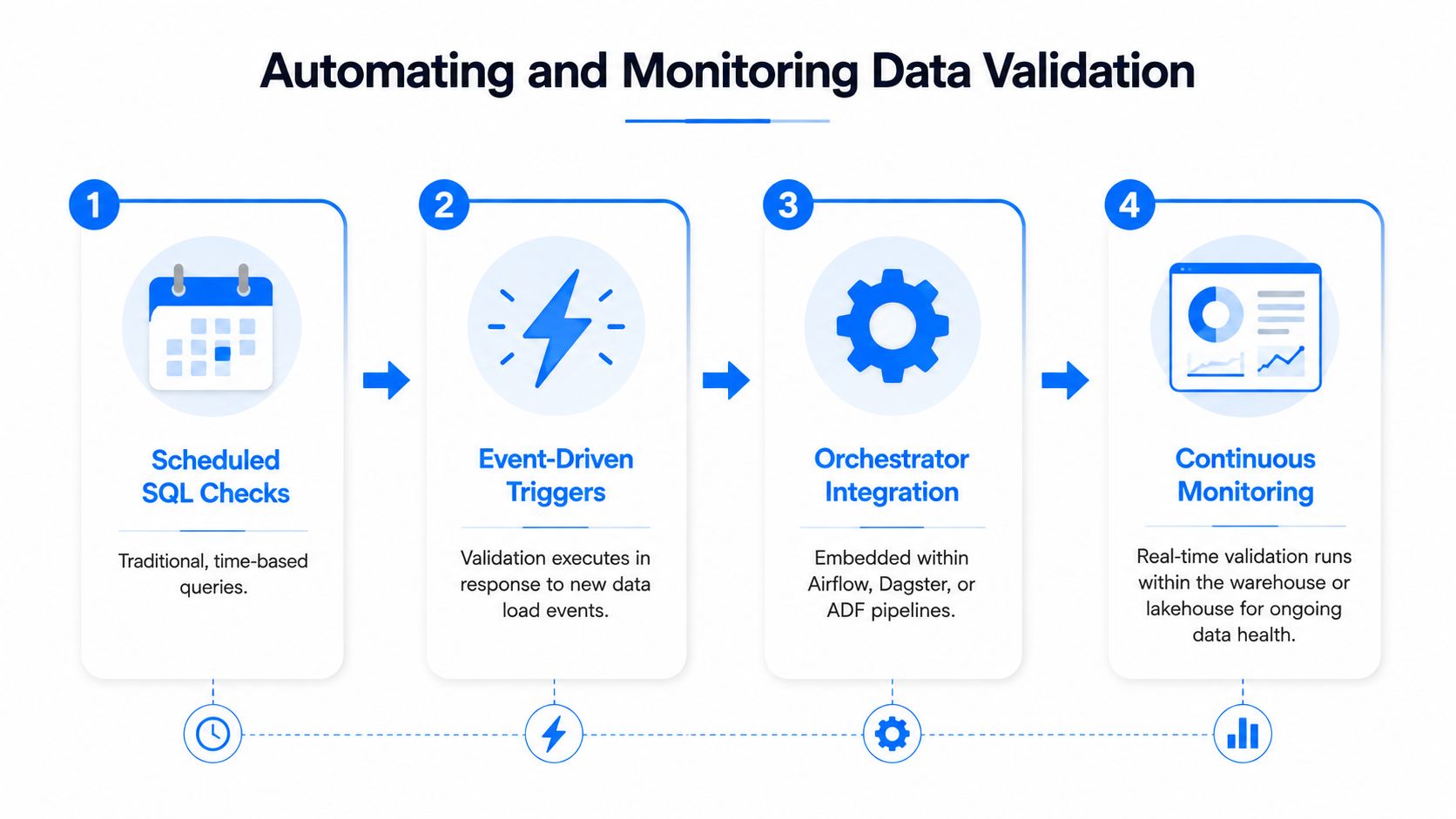 A four-step infographic illustrating the process of automating and monitoring data validation for improved quality.