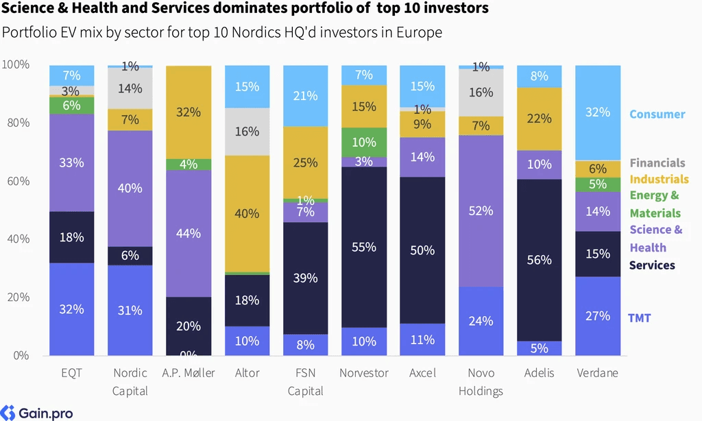 Two pie charts compare US investor dominance. Left chart: 85% US, 8% Europe, 4% Canada by EV managed. Right chart: 79% US, 11% Europe, 6% Canada by count.