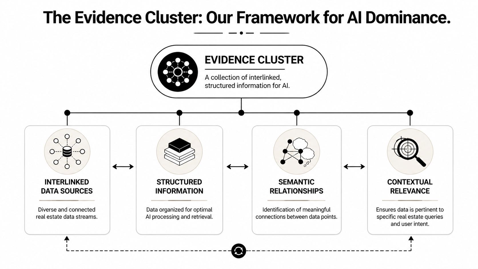 A diagram illustrating the Evidence Cluster framework for AI dominance in real estate data organization and processing.