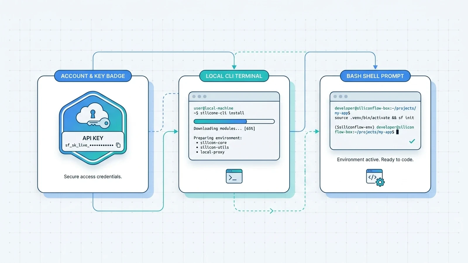 Setup prerequisites for connecting Claude Code to DeepSeek V4 Pro on SiliconFlow, showing account access, local install, and Bash session checks