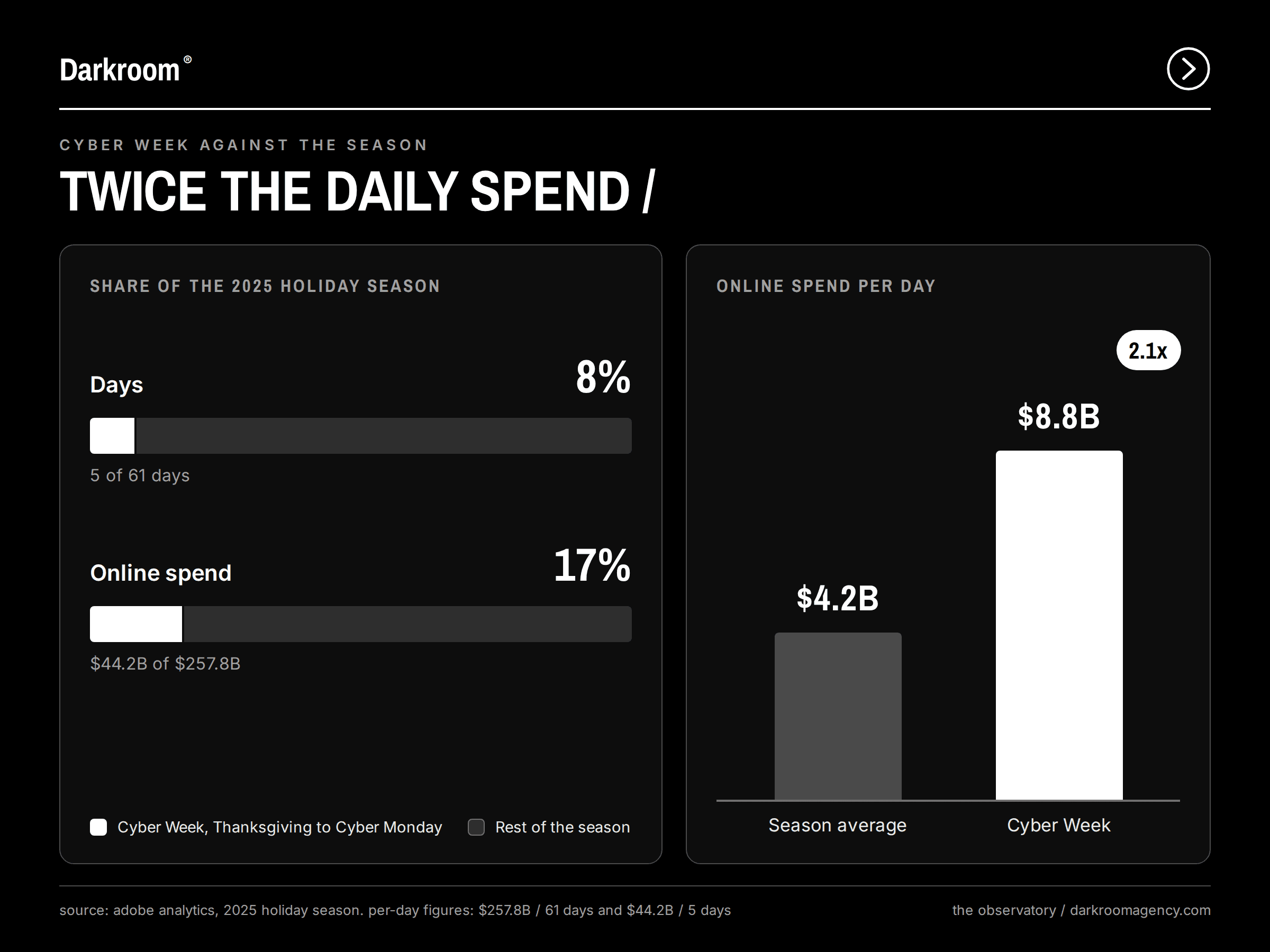 Bar charts showing Cyber Week took 8% of the 2025 holiday season's days but 17% of its online spending, at $8.8 billion a day against a $4.2 billion season average.