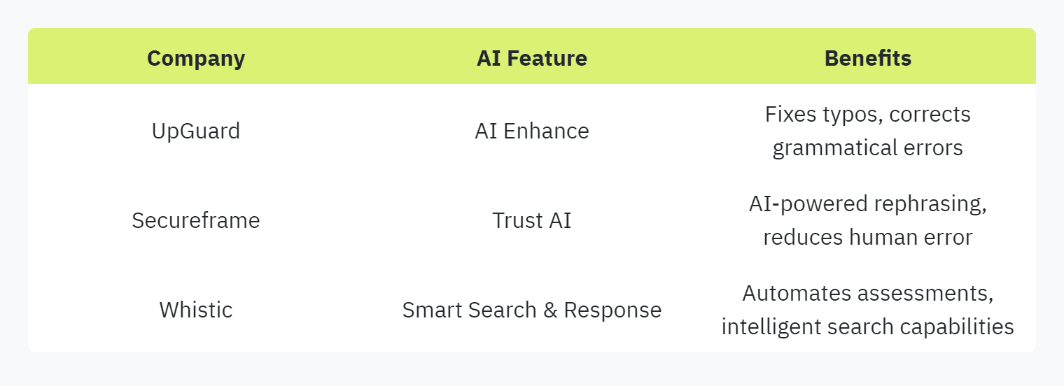 Table displaying: CompanyAI Feature, Benefits, UpGuard, AI EnhanceFixes typos, corrects grammatical errors, Secureframe, Trust AI, AI-powered rephrasing, reduces human error, Whistic Smart Search & Response, Automates assessments, intelligent search capabilities