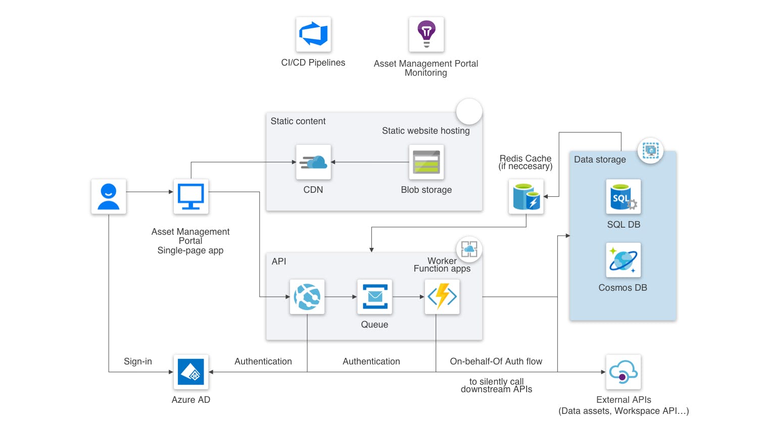 CI/CD Pipelines Diagram