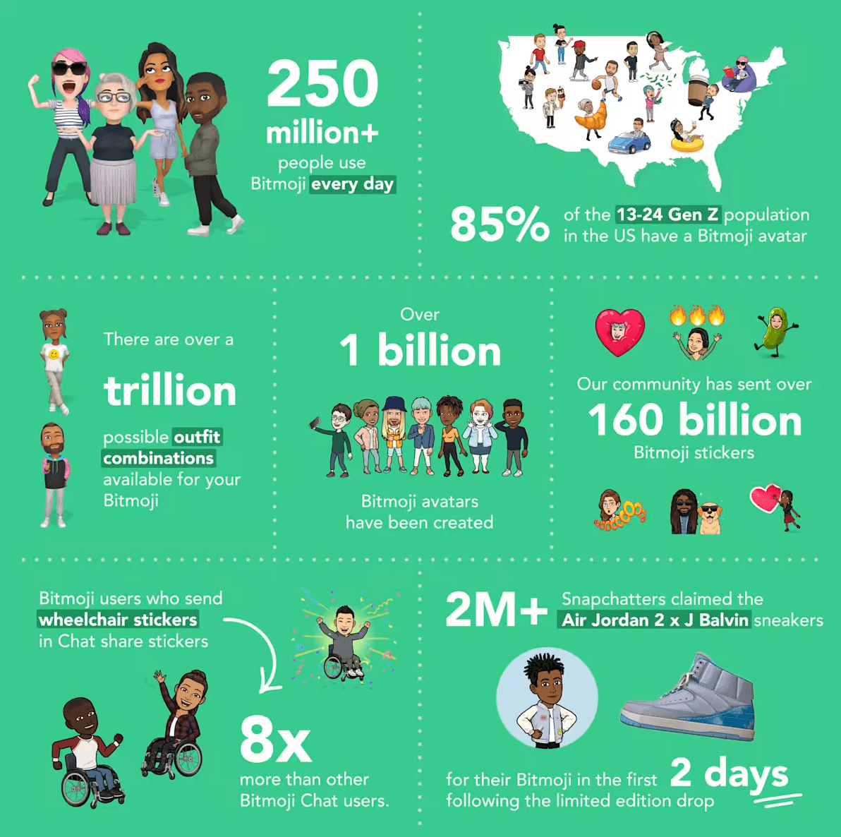 According to Snapchat, over 250 million people use Bitmoji everyday