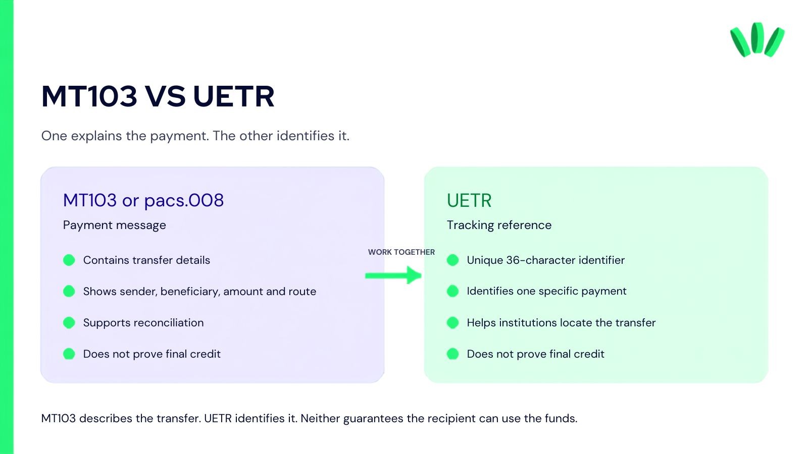Comparison showing that MT103 or pacs.008 contains international payment details while UETR identifies and tracks one specific transfer