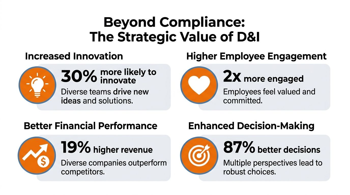 An infographic showing the strategic benefits of workplace diversity and inclusion including innovation, engagement, performance, and decisions.