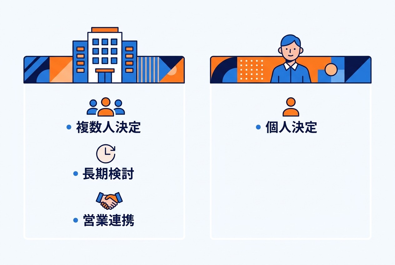 BtoB広告は複数人での意思決定・長期検討・営業連携が前提となり、BtoC広告の即座の購入促進とは設計思想が根本的に異なる。