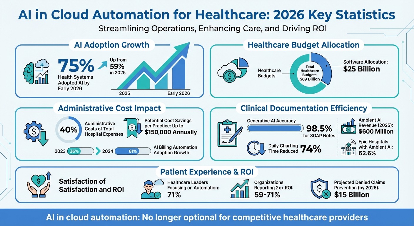 AI Adoption and Cost Savings in Healthcare 2026: Key Statistics