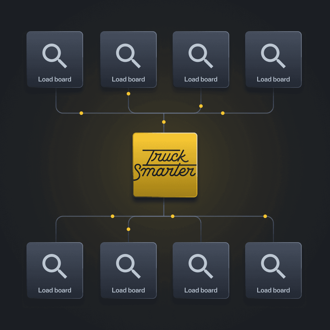 Diagram of how TruckSmarter combines loadboards from different brokers to make it easy to find the right load