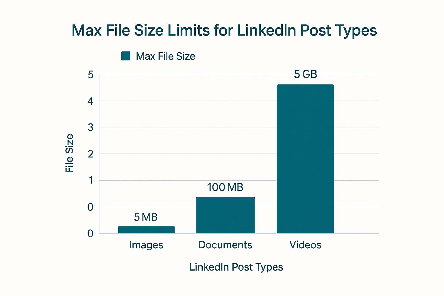 An infographic bar chart comparing the maximum file size limits for LinkedIn post types, showing Images at 5MB, Documents at 100MB, and Videos at 5GB.