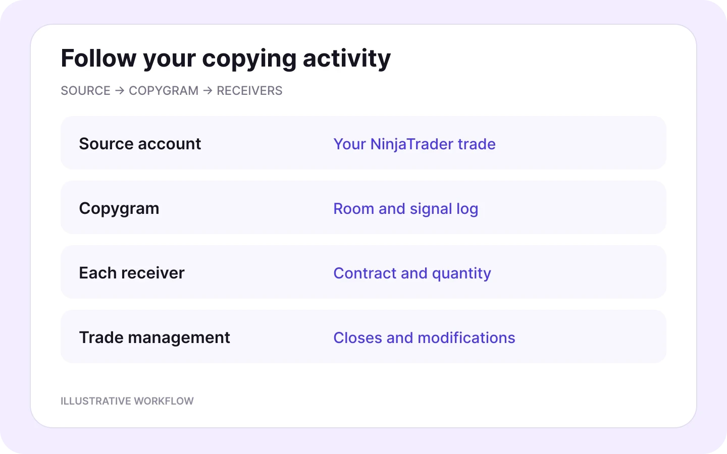 Follow NinjaTrader source activity through Copygram logs to each receiver’s orders and trade updates.