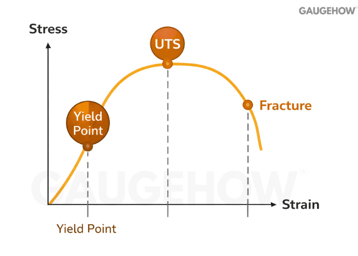 yield point UTS fracture curve