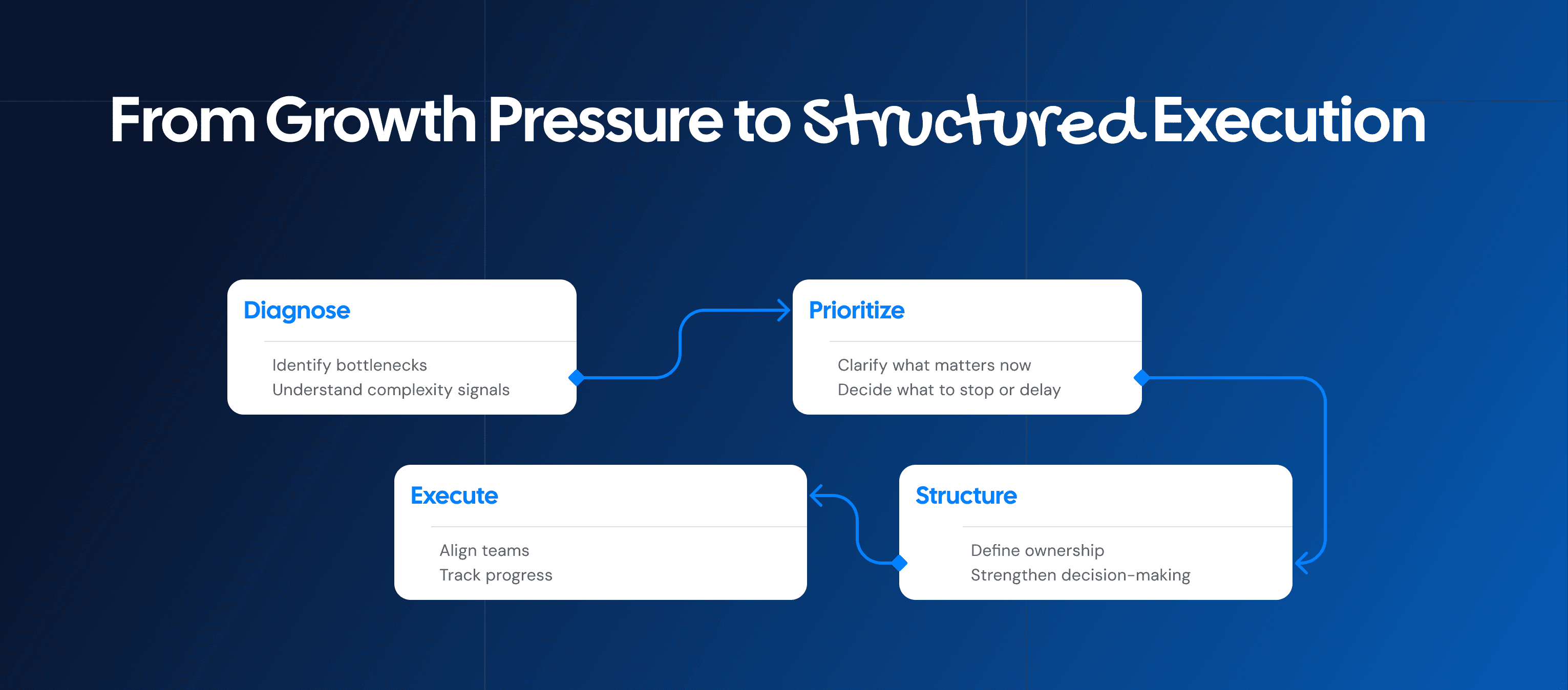 Flowchart showing how consultants help companies move from growth pressure to diagnosis, prioritization, structure, and execution.