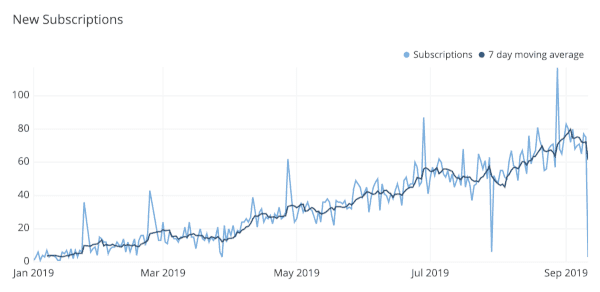 Overloaded line graph with multiple overlapping data series that obscure the main trend
