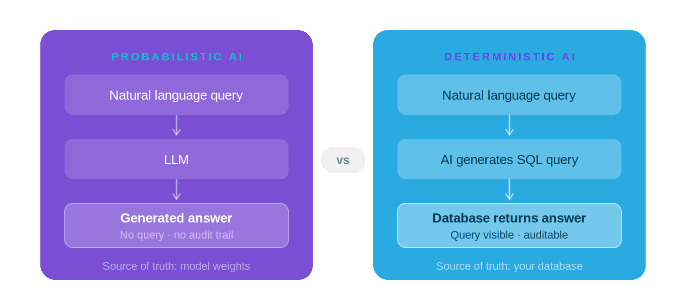 Probabilistic VS Deterministic AI