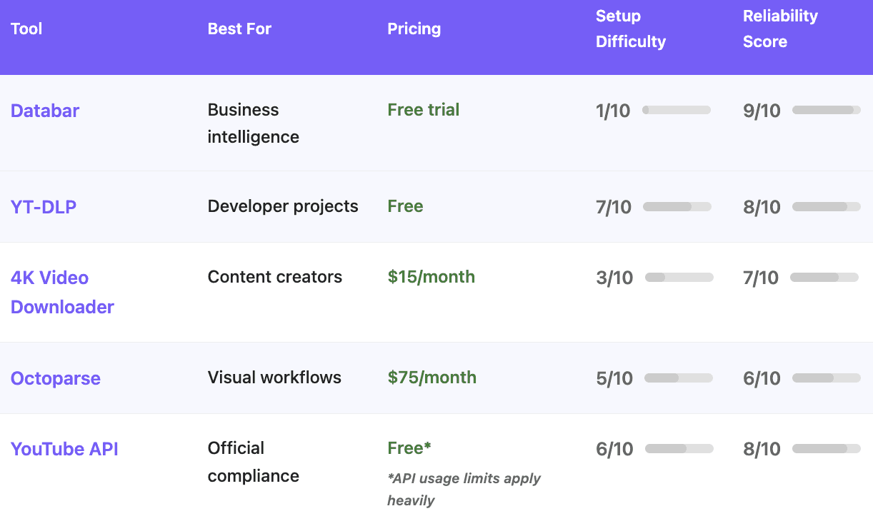 Best Youtube scrapers overview