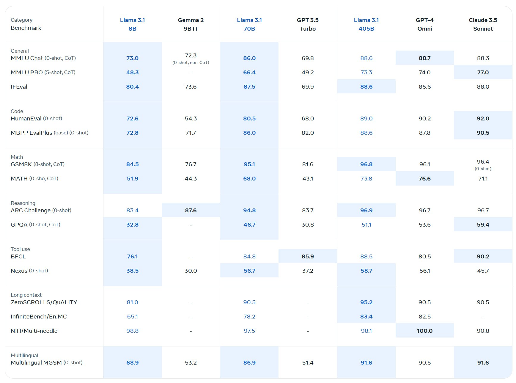 Llama 3.1 comparison