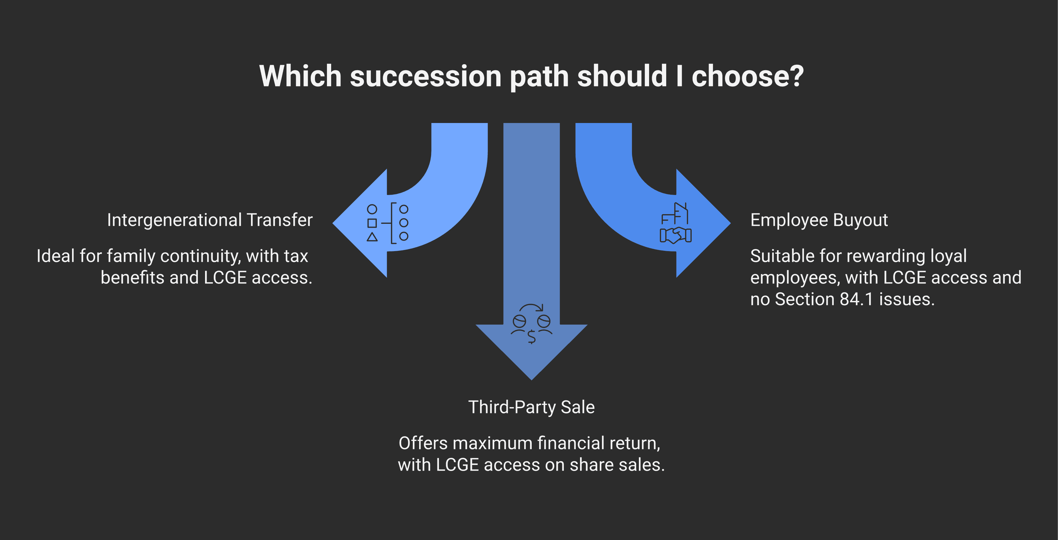 Succession path decision tree showing three exits: (1) intergenerational family transfer — eligible for s.84.1 exception with C-208/C-59 conditions, LCGE access; (2) employee/management buyout — typically asset sale or share sale; (3) third-party sale — asset vs share trade-off + LCGE access for QSBC. Each path branching to sub-mechanics.