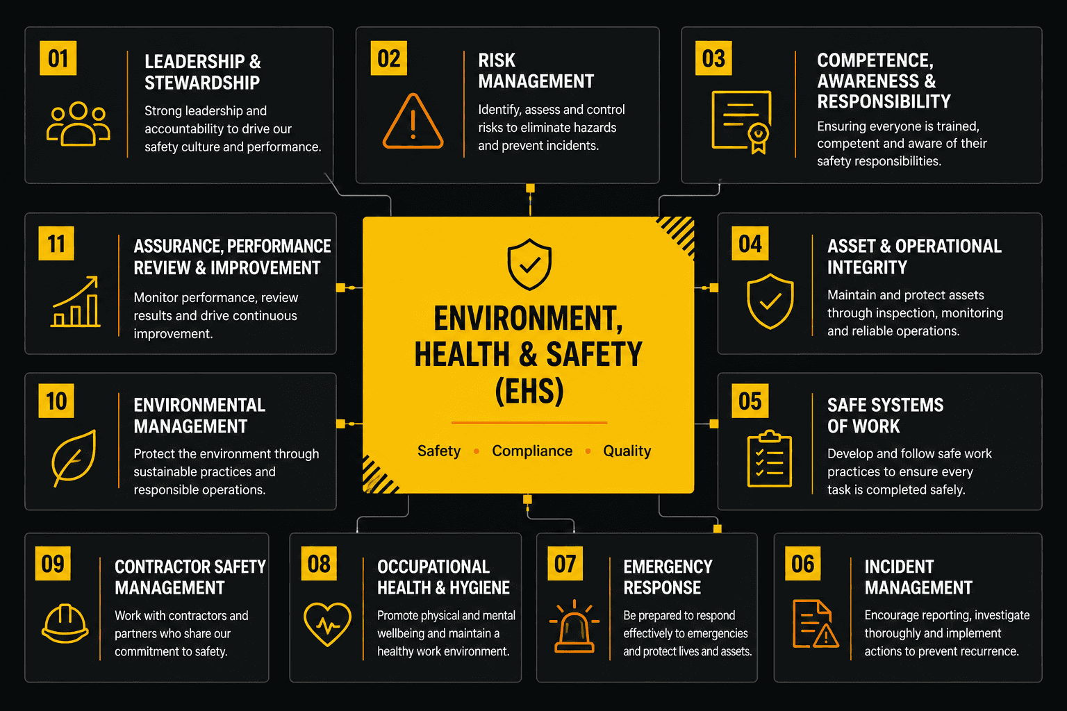 Environment, health and safety framework with twelve focus areas, from leadership to incident management